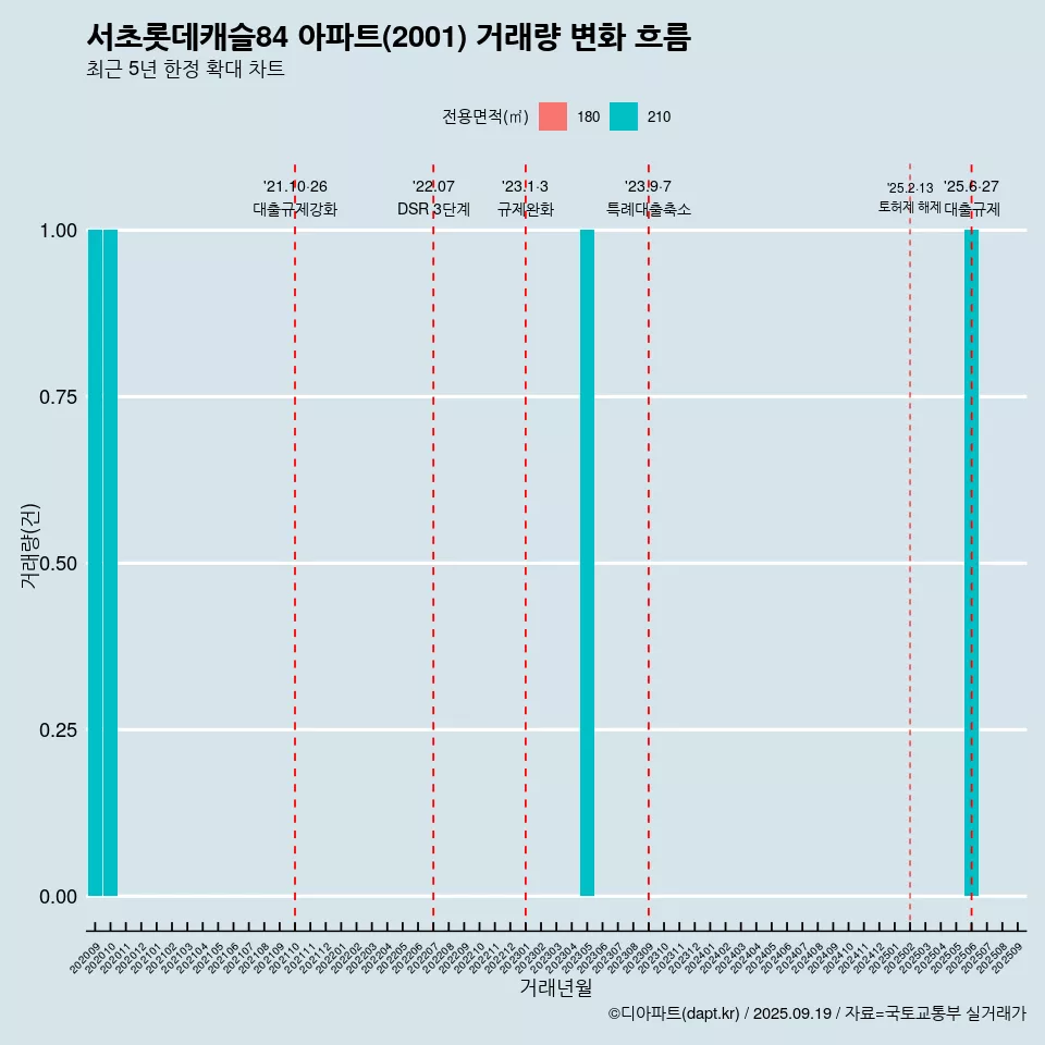 서초롯데캐슬84 아파트(2001) 거래량 변화 흐름