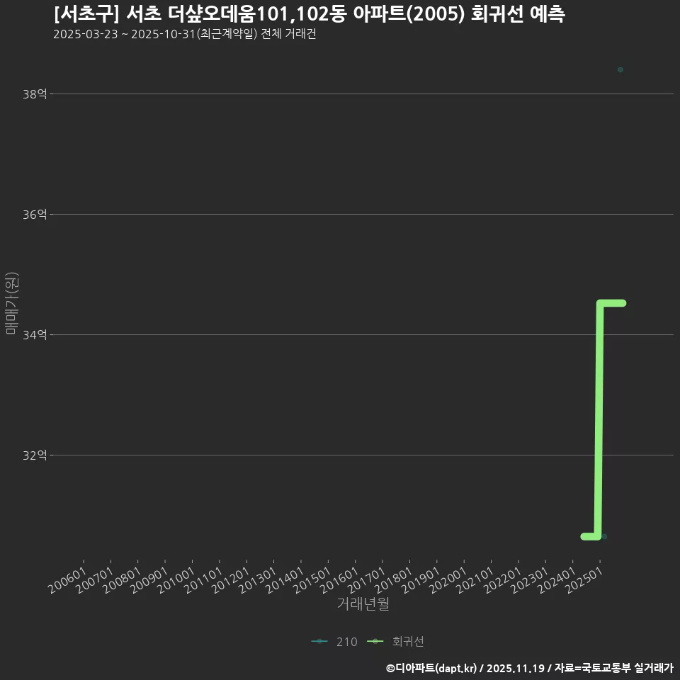 [서초구] 서초 더샾오데움101,102동 아파트(2005) 회귀선 예측