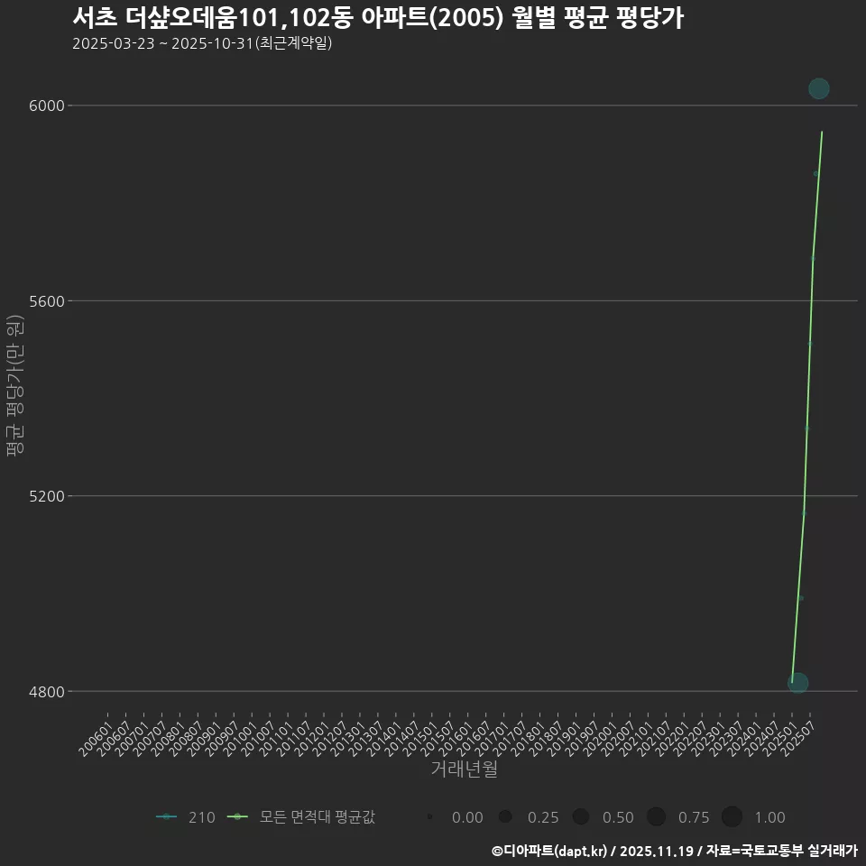 서초 더샾오데움101,102동 아파트(2005) 월별 평균 평당가