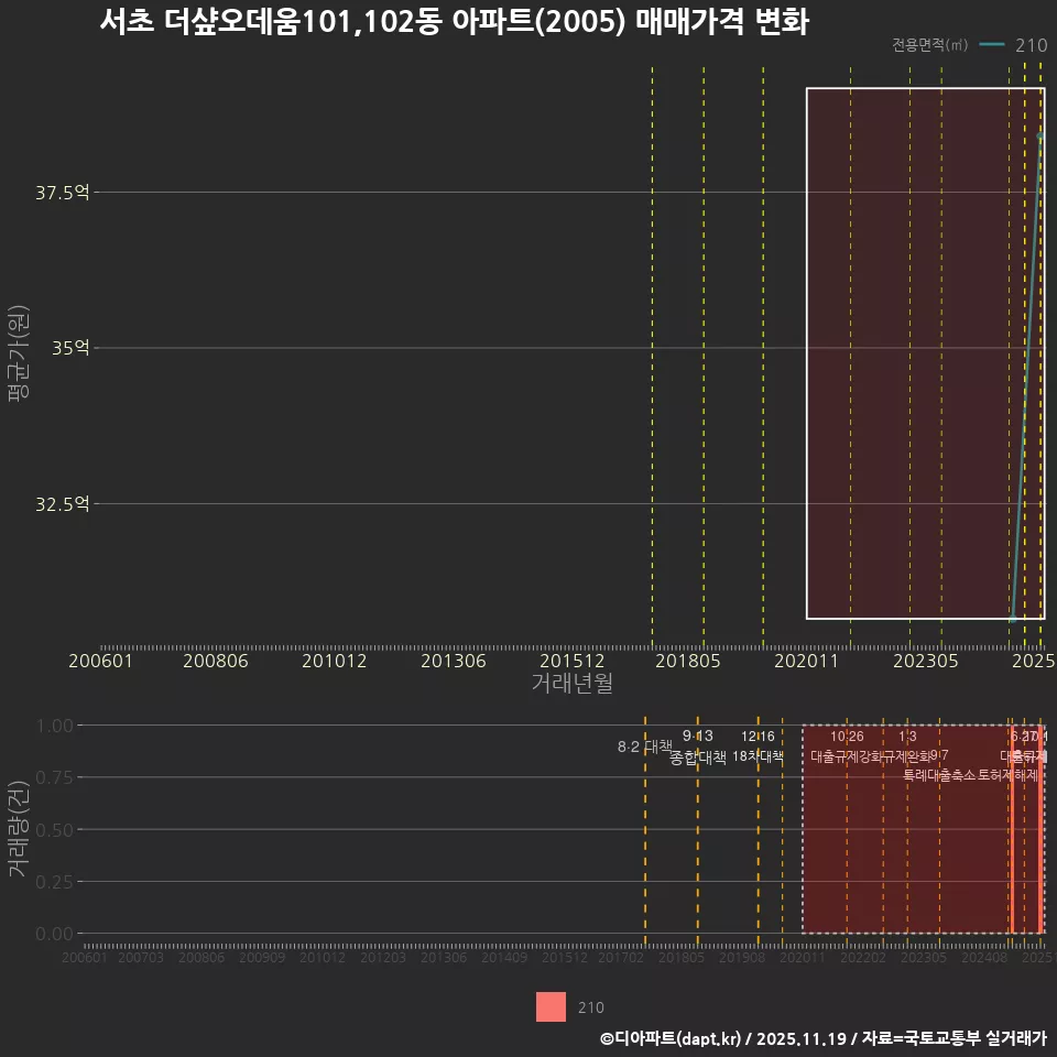서초 더샾오데움101,102동 아파트(2005) 매매가격 변화