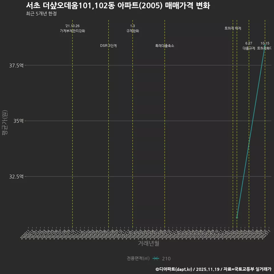 서초 더샾오데움101,102동 아파트(2005) 매매가격 변화