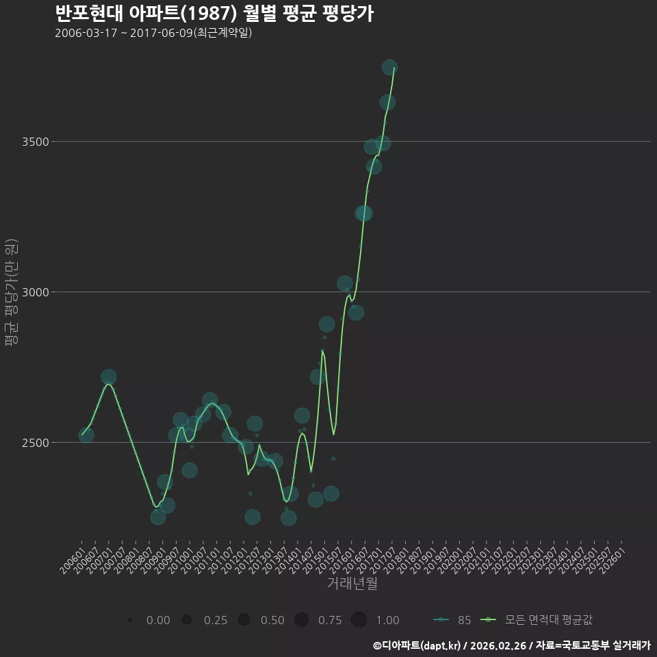 반포현대 아파트(1987) 월별 평균 평당가