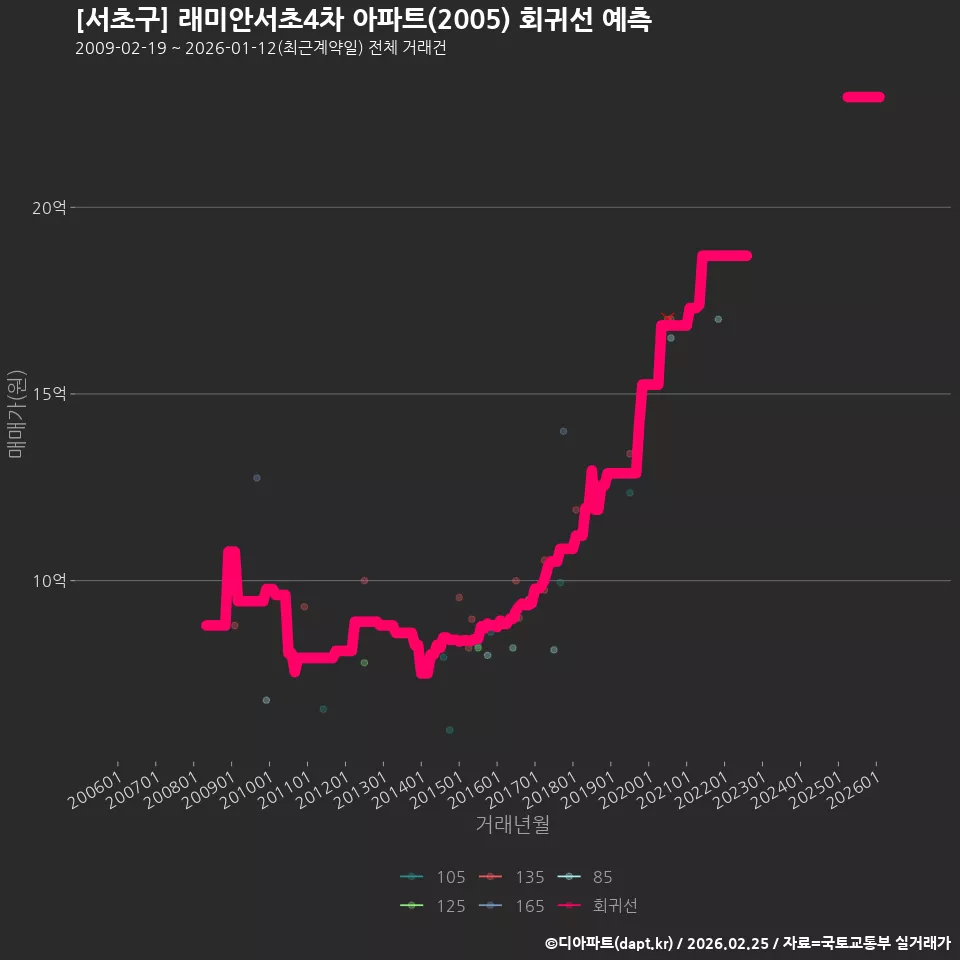 [서초구] 래미안서초4차 아파트(2005) 회귀선 예측