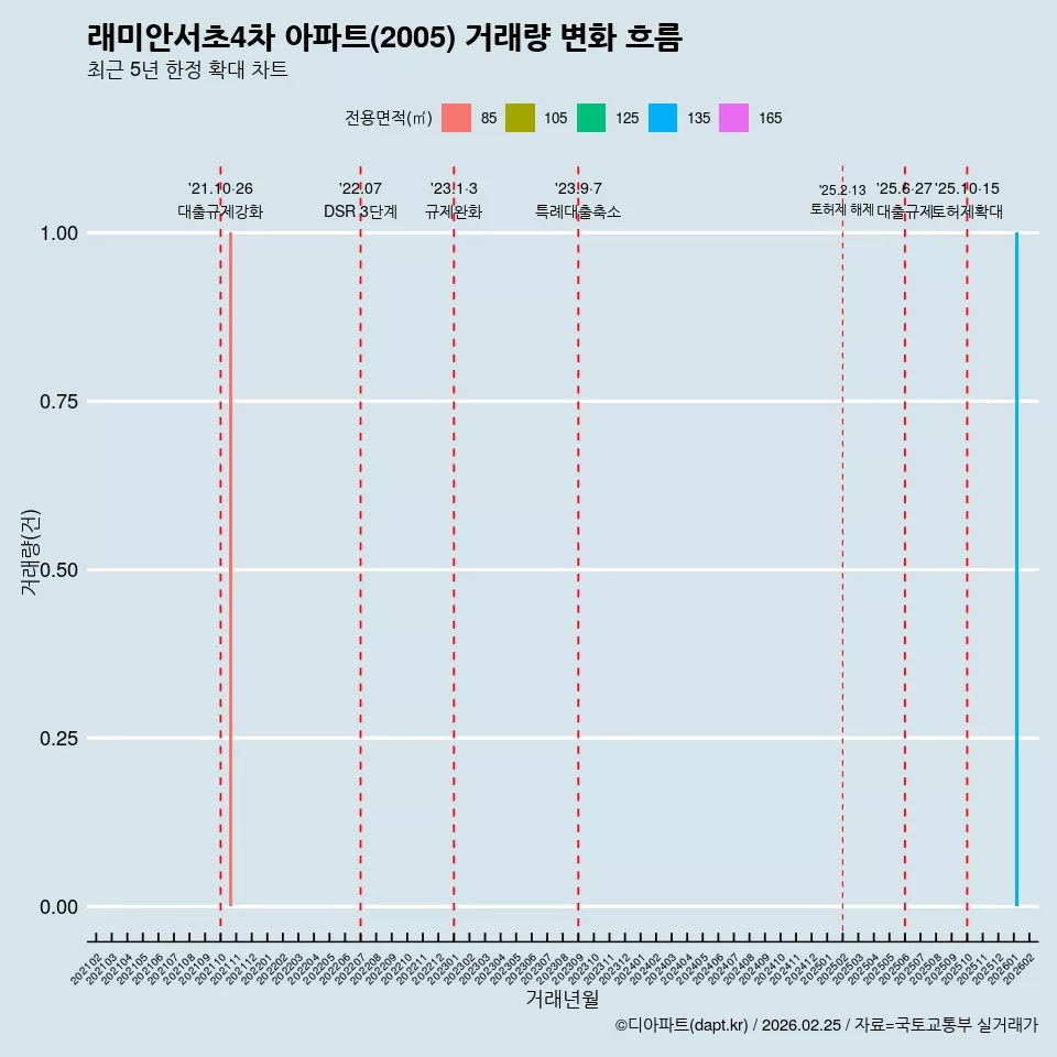 래미안서초4차 아파트(2005) 거래량 변화 흐름