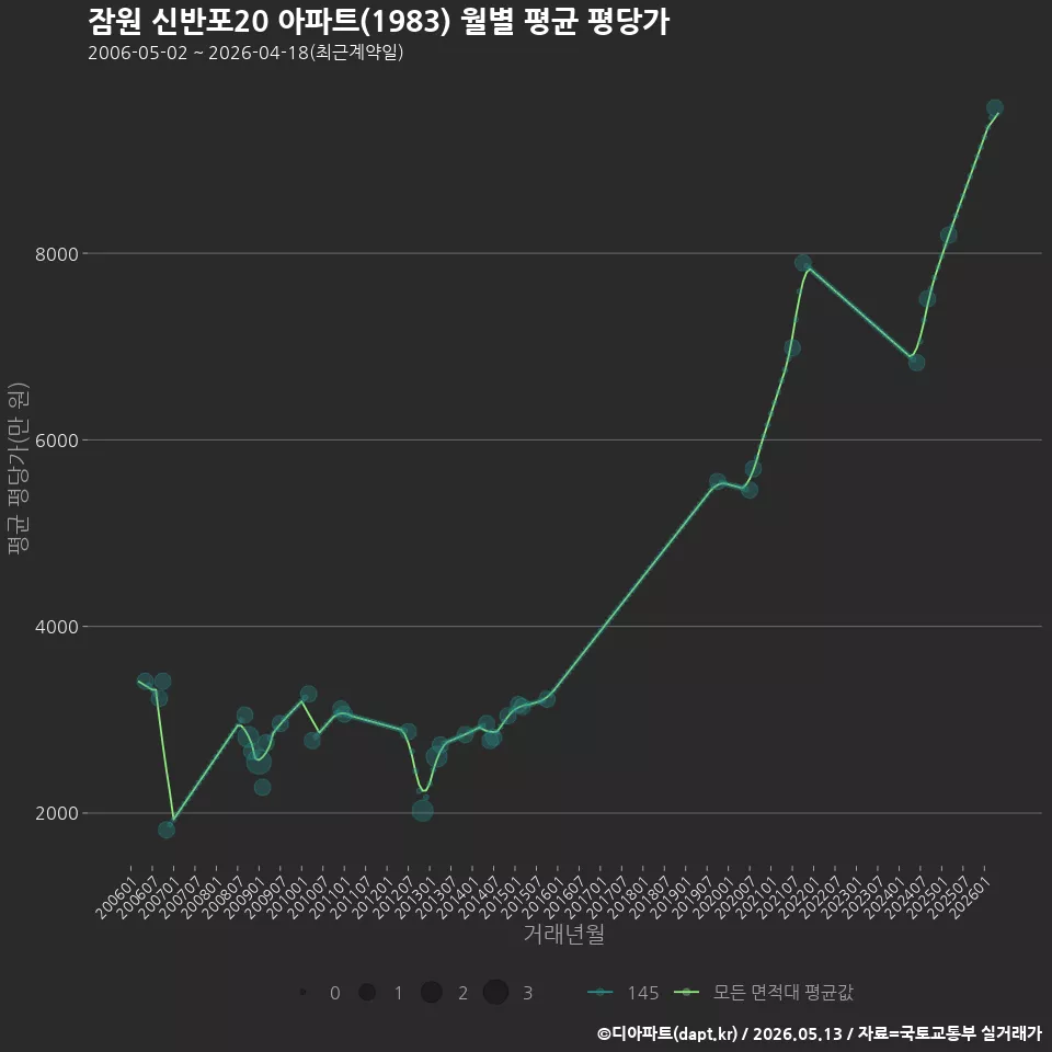 잠원 신반포20 아파트(1983) 월별 평균 평당가