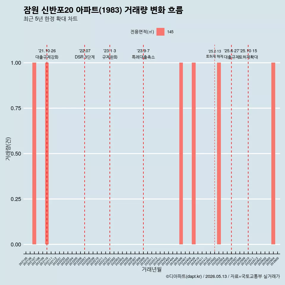 잠원 신반포20 아파트(1983) 거래량 변화 흐름