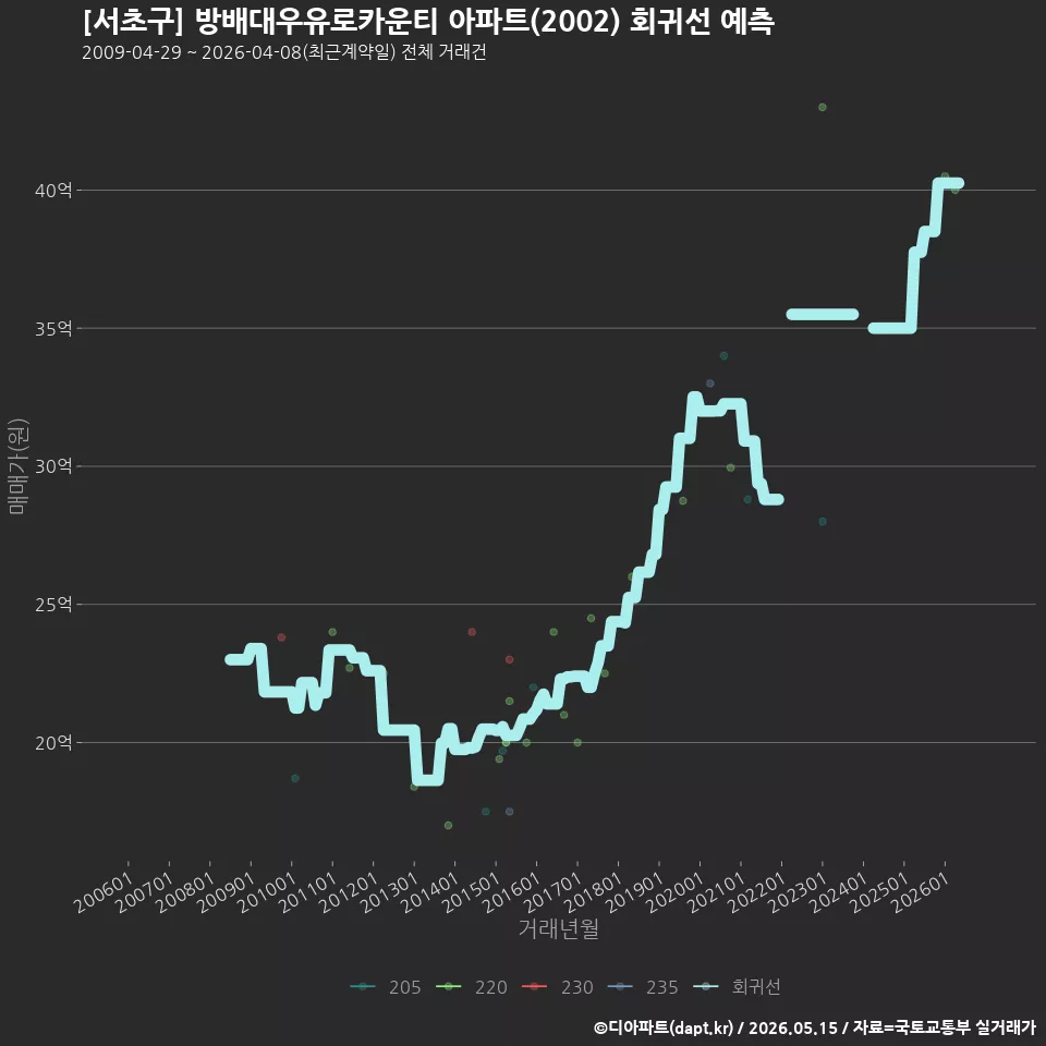 [서초구] 방배대우유로카운티 아파트(2002) 회귀선 예측