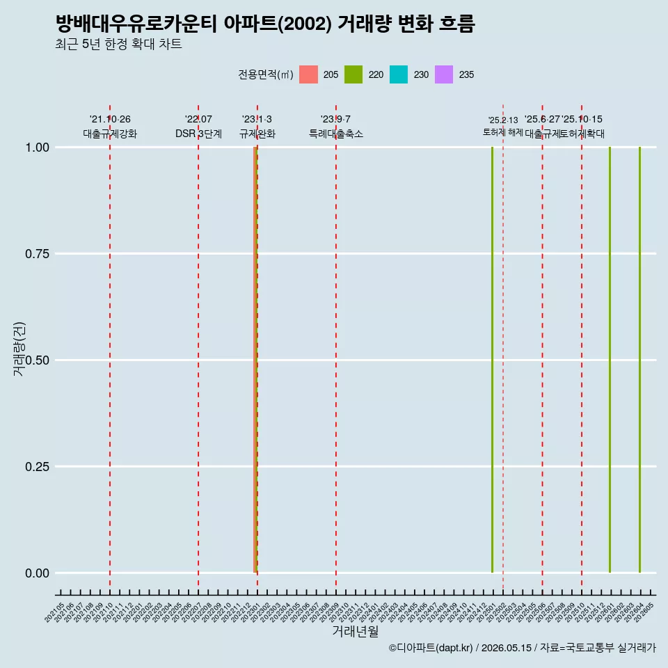 방배대우유로카운티 아파트(2002) 거래량 변화 흐름