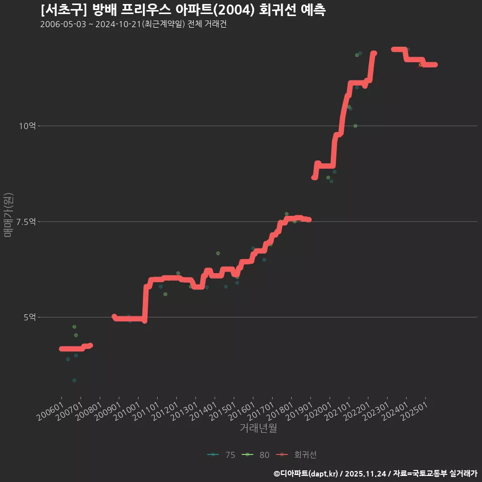 [서초구] 방배 프리우스 아파트(2004) 회귀선 예측