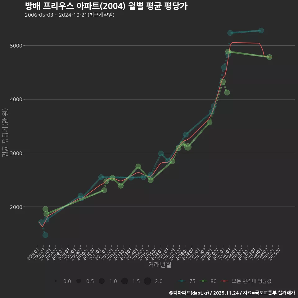 방배 프리우스 아파트(2004) 월별 평균 평당가