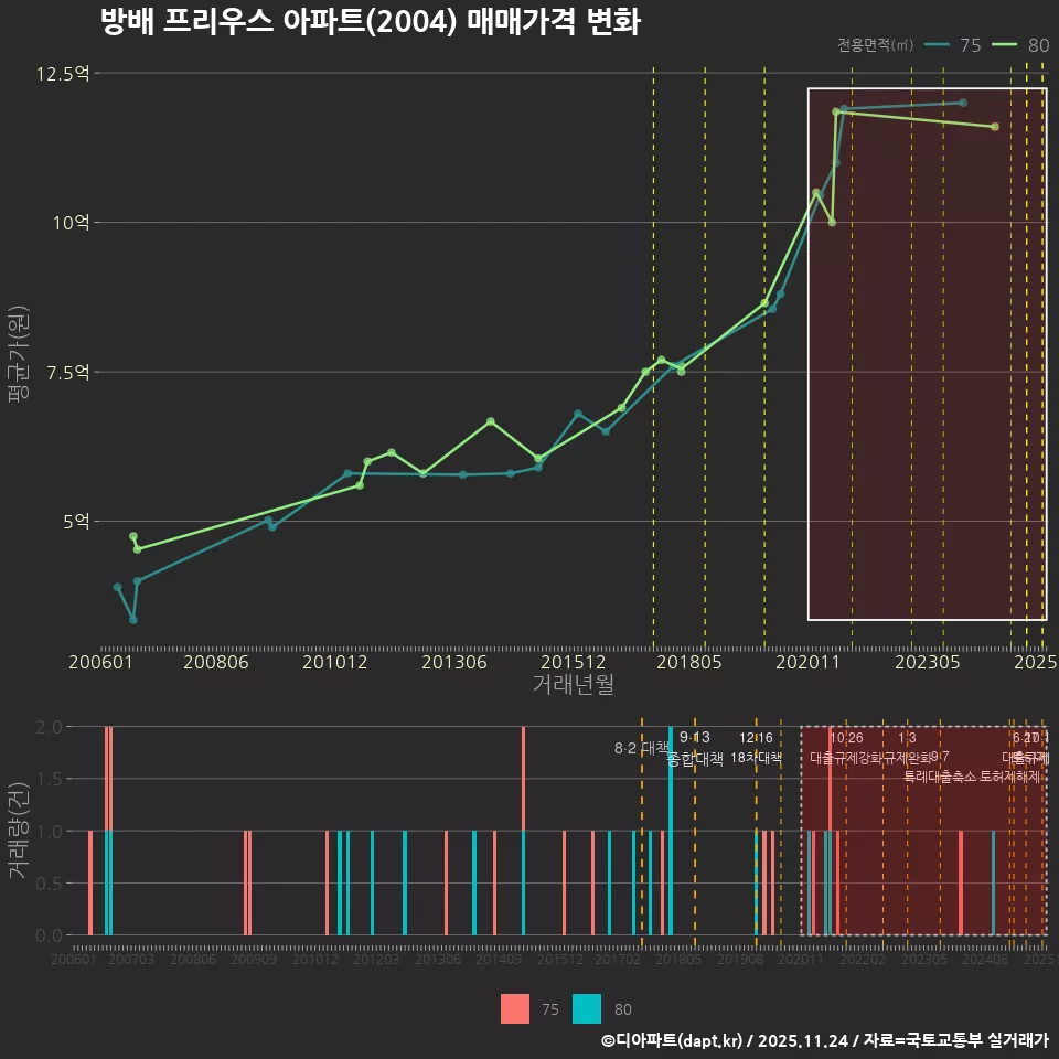 방배 프리우스 아파트(2004) 매매가격 변화