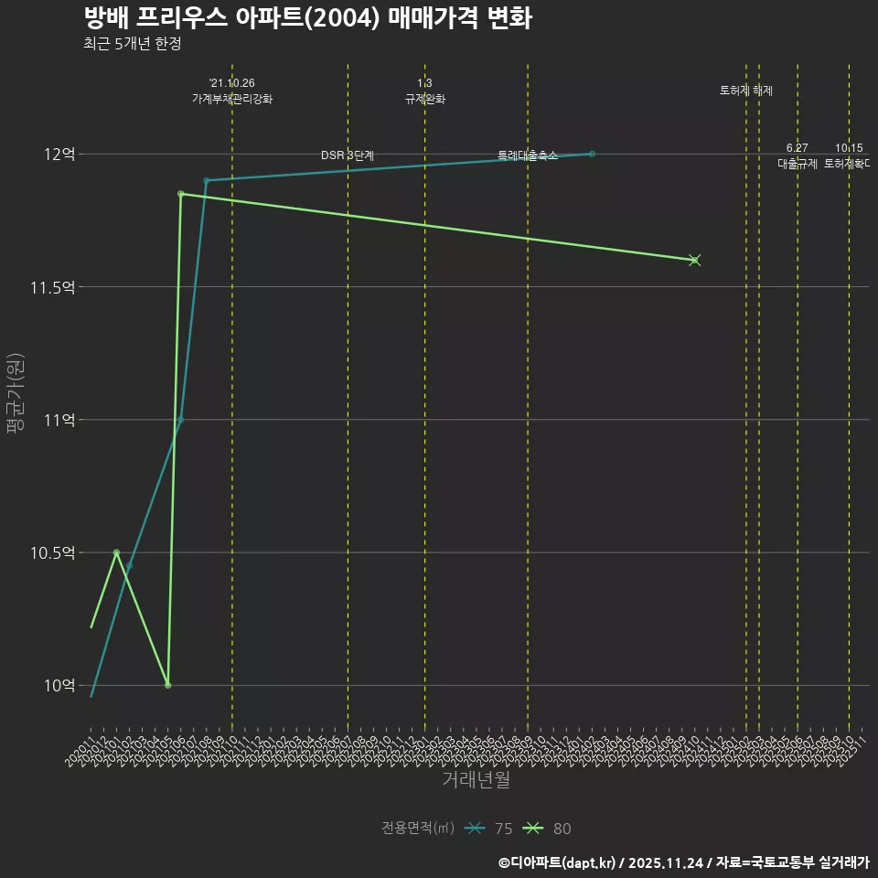 방배 프리우스 아파트(2004) 매매가격 변화