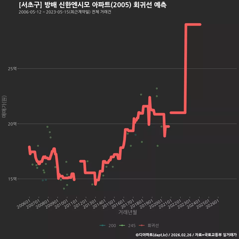 [서초구] 방배 신한엔시모 아파트(2005) 회귀선 예측