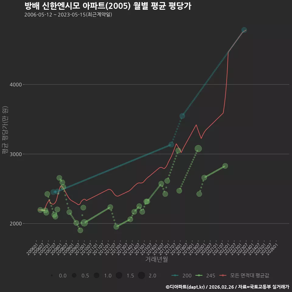 방배 신한엔시모 아파트(2005) 월별 평균 평당가