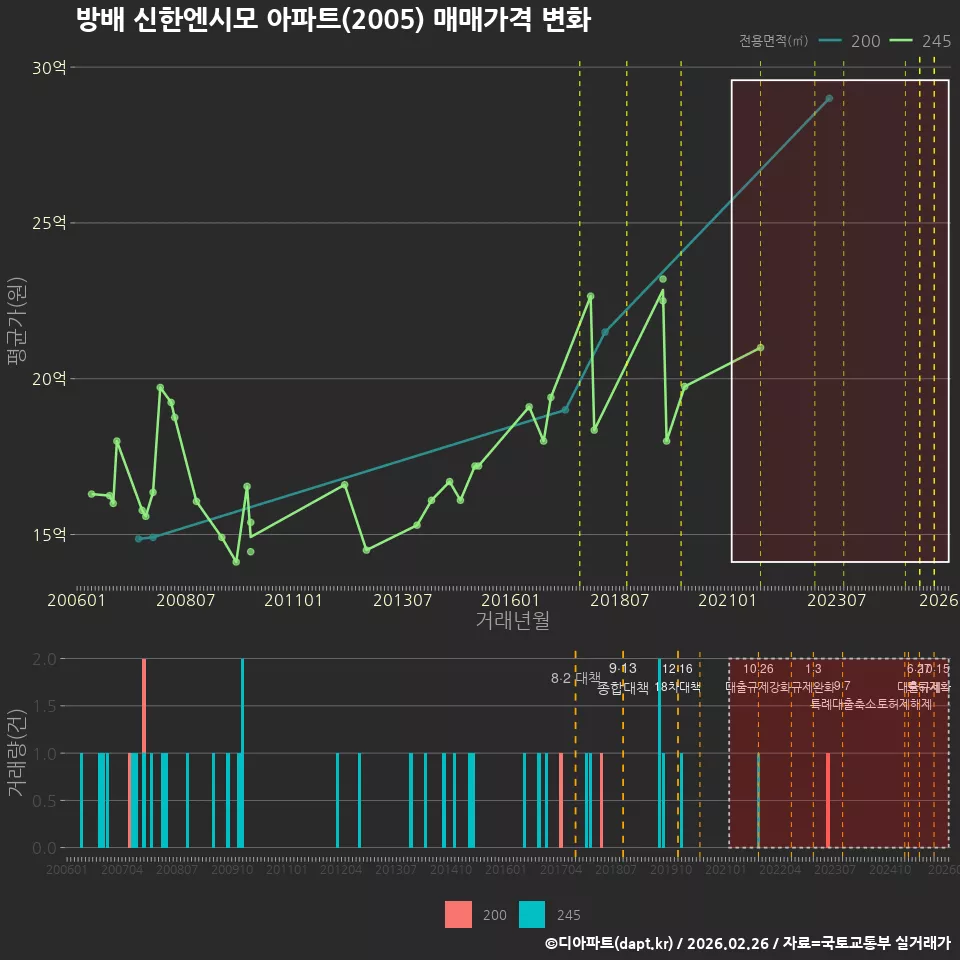 방배 신한엔시모 아파트(2005) 매매가격 변화