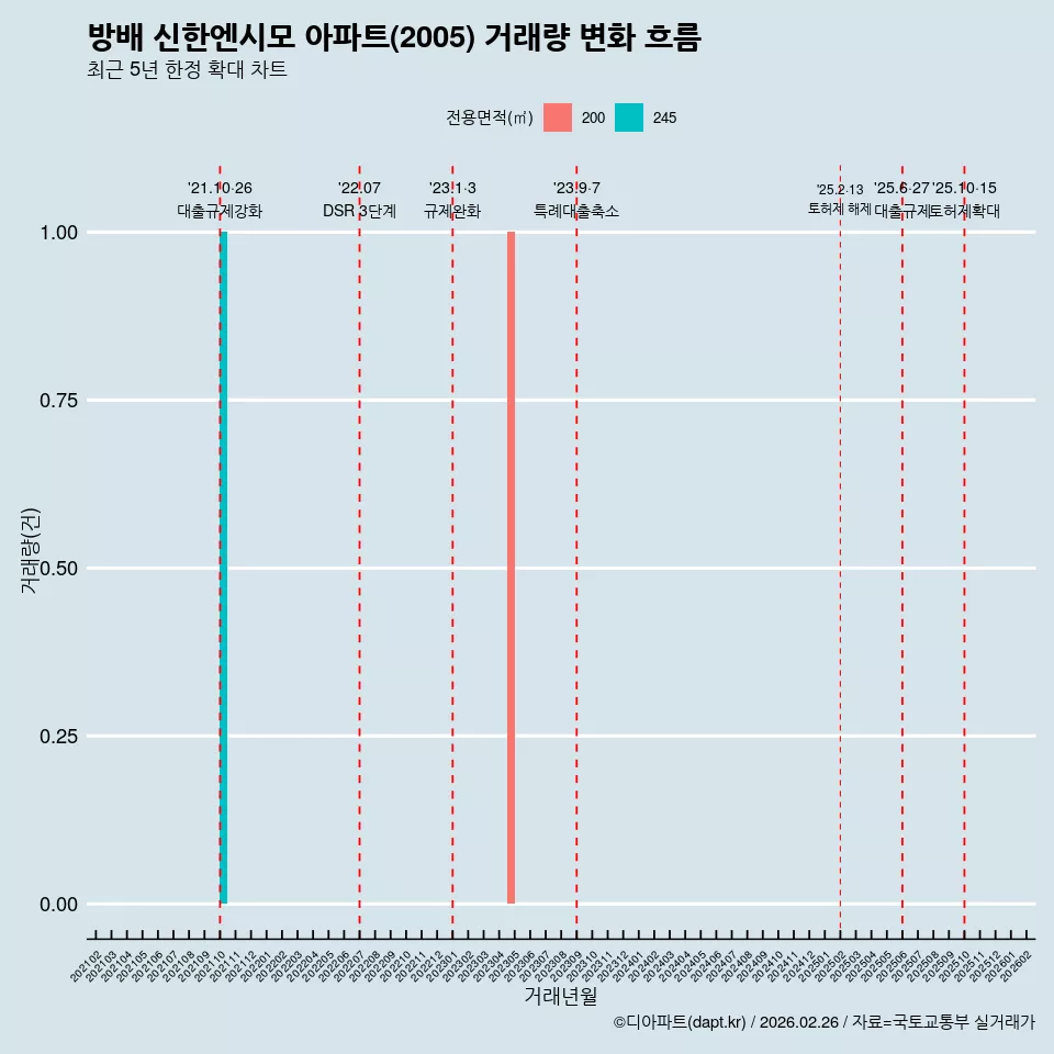 방배 신한엔시모 아파트(2005) 거래량 변화 흐름