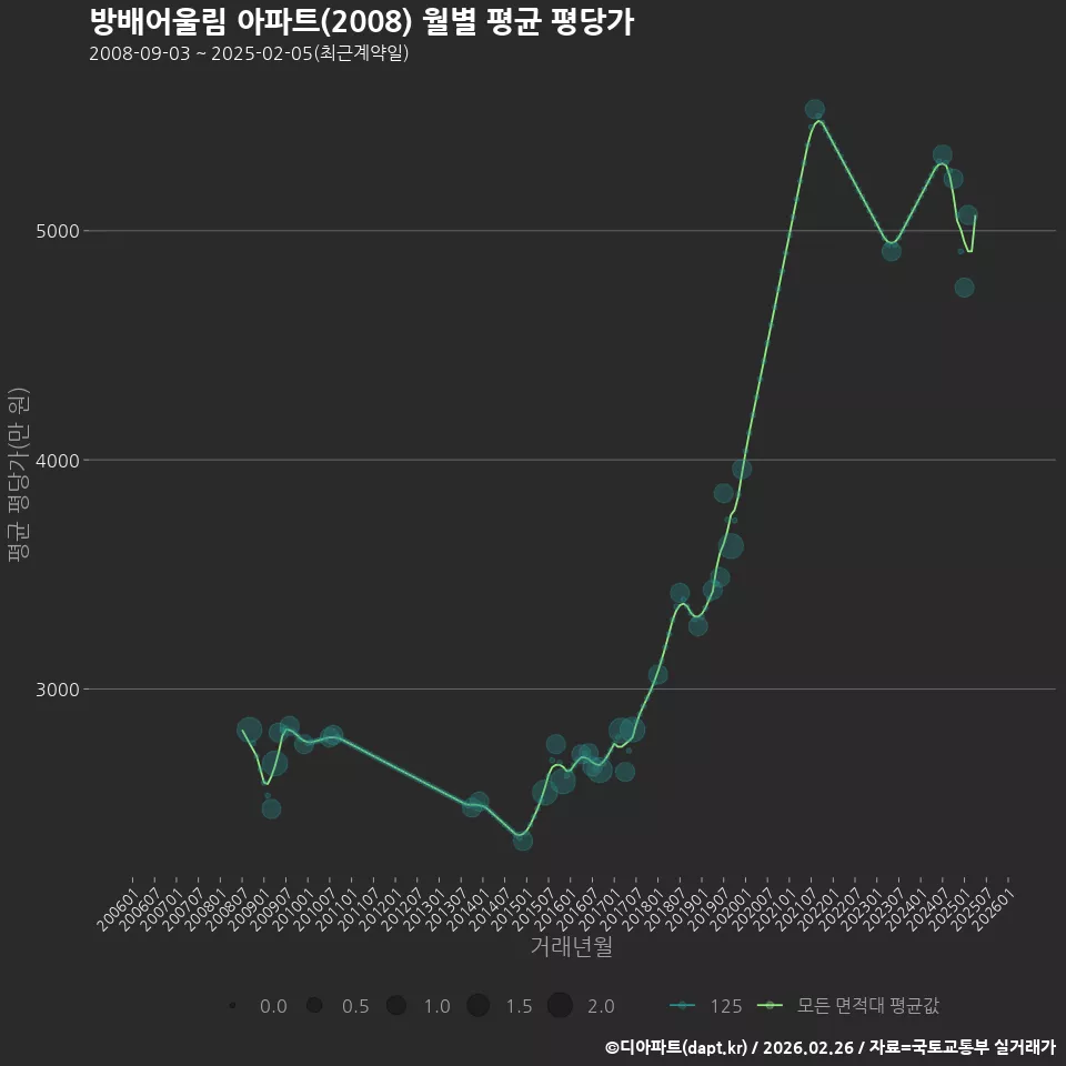 방배어울림 아파트(2008) 월별 평균 평당가
