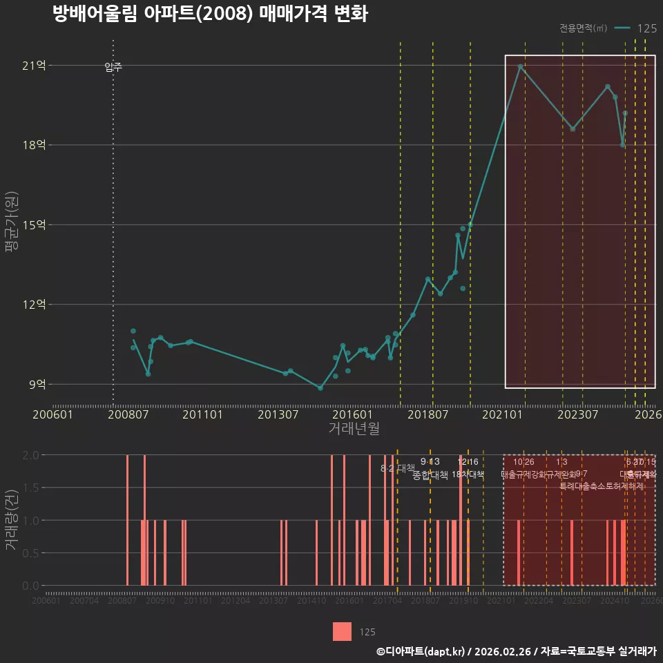 방배어울림 아파트(2008) 매매가격 변화