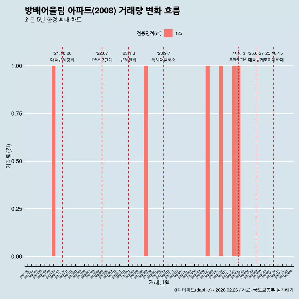 방배어울림 아파트(2008) 거래량 변화 흐름