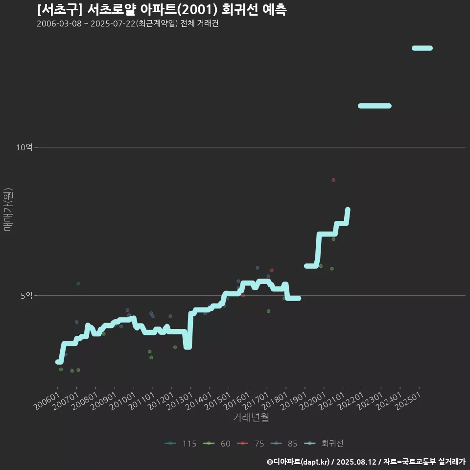 [서초구] 서초로얄 아파트(2001) 회귀선 예측