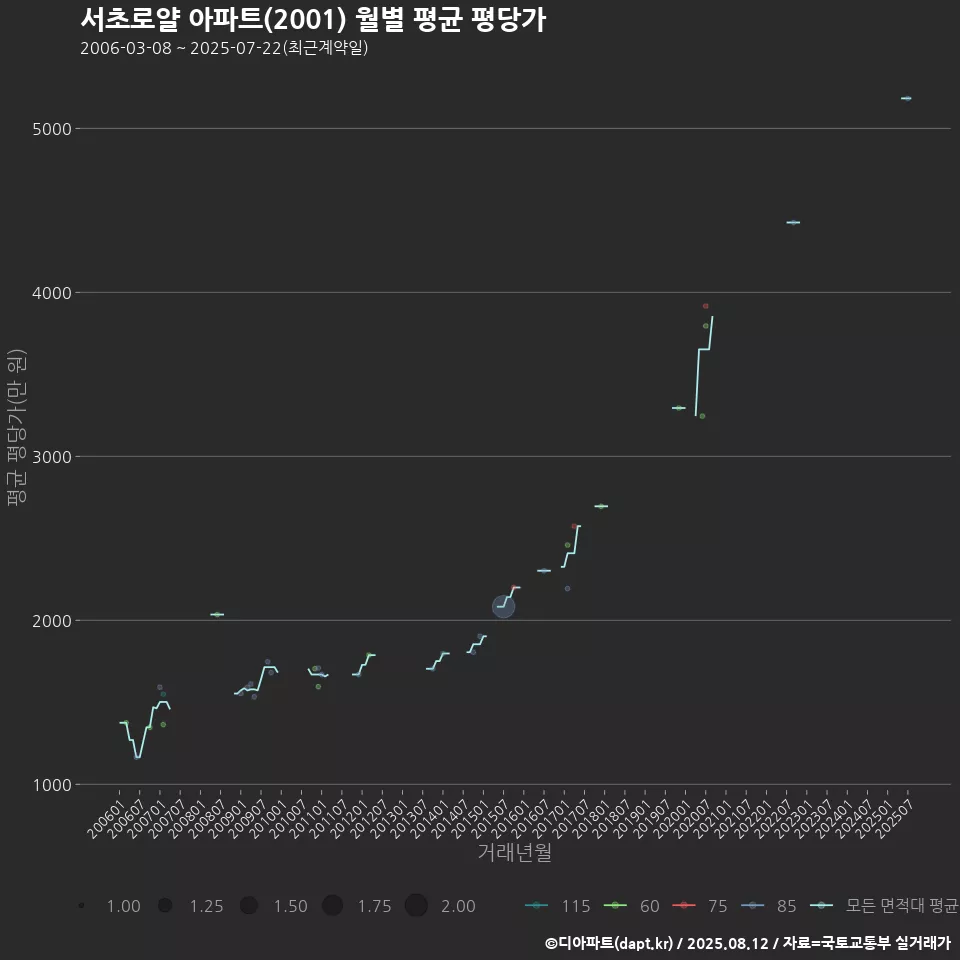 서초로얄 아파트(2001) 월별 평균 평당가