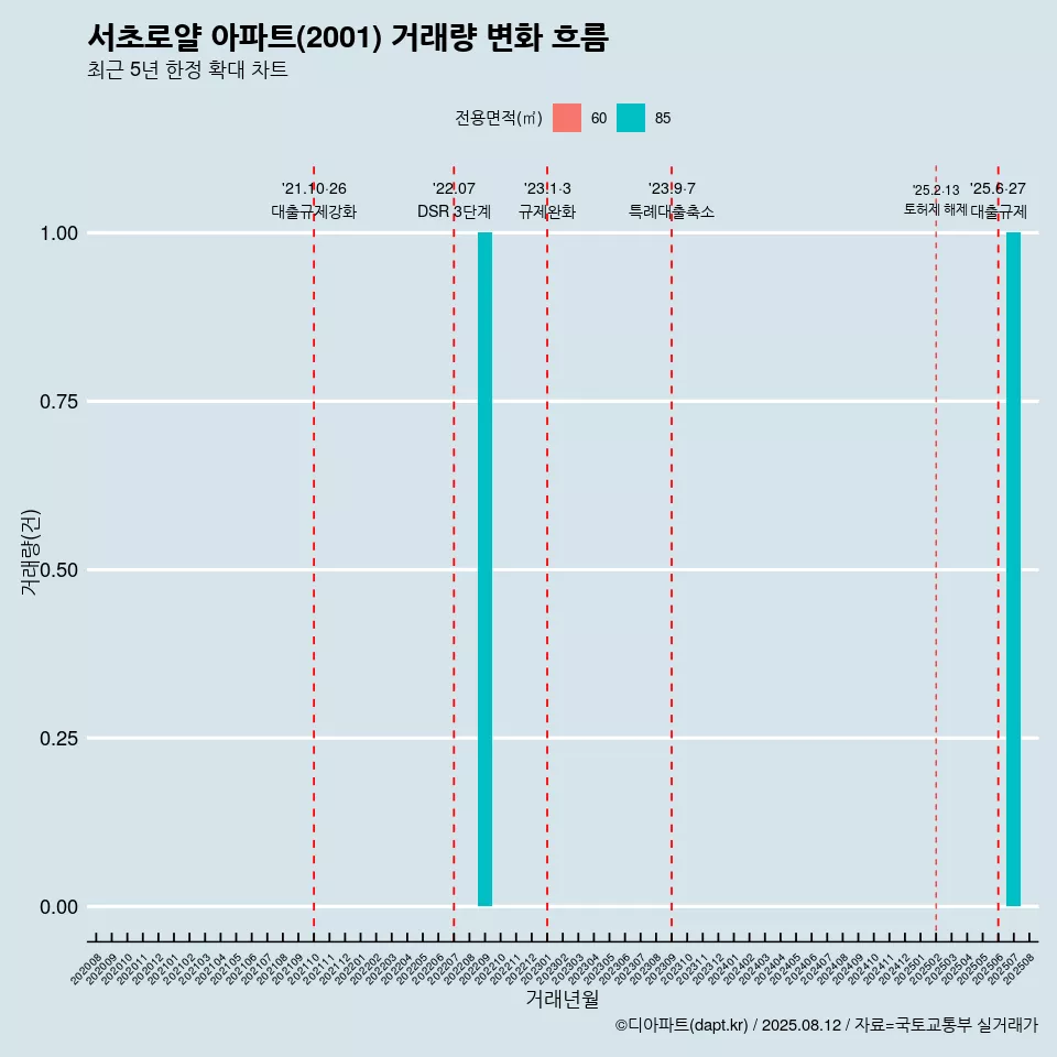 서초로얄 아파트(2001) 거래량 변화 흐름