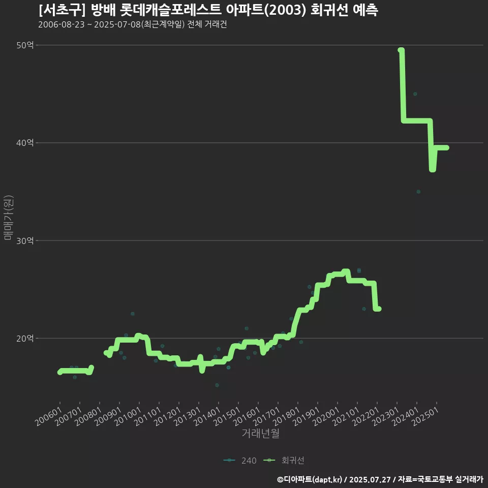 [서초구] 방배 롯데캐슬포레스트 아파트(2003) 회귀선 예측