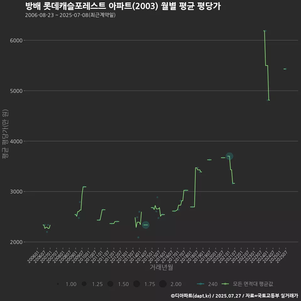 방배 롯데캐슬포레스트 아파트(2003) 월별 평균 평당가