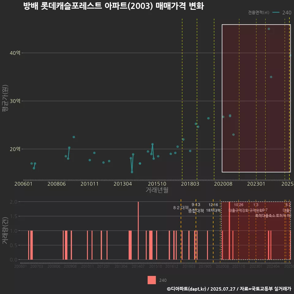 방배 롯데캐슬포레스트 아파트(2003) 매매가격 변화