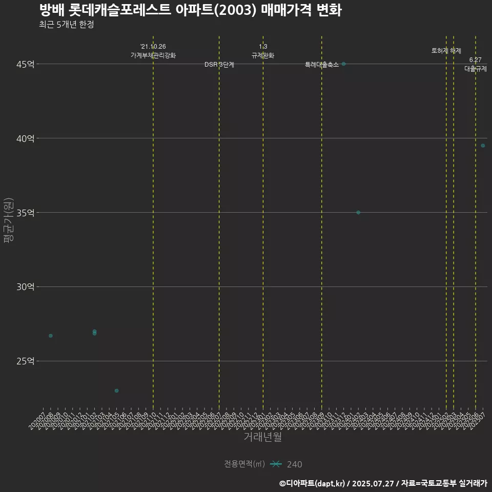 방배 롯데캐슬포레스트 아파트(2003) 매매가격 변화