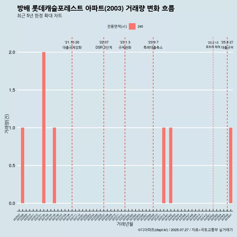 방배 롯데캐슬포레스트 아파트(2003) 거래량 변화 흐름