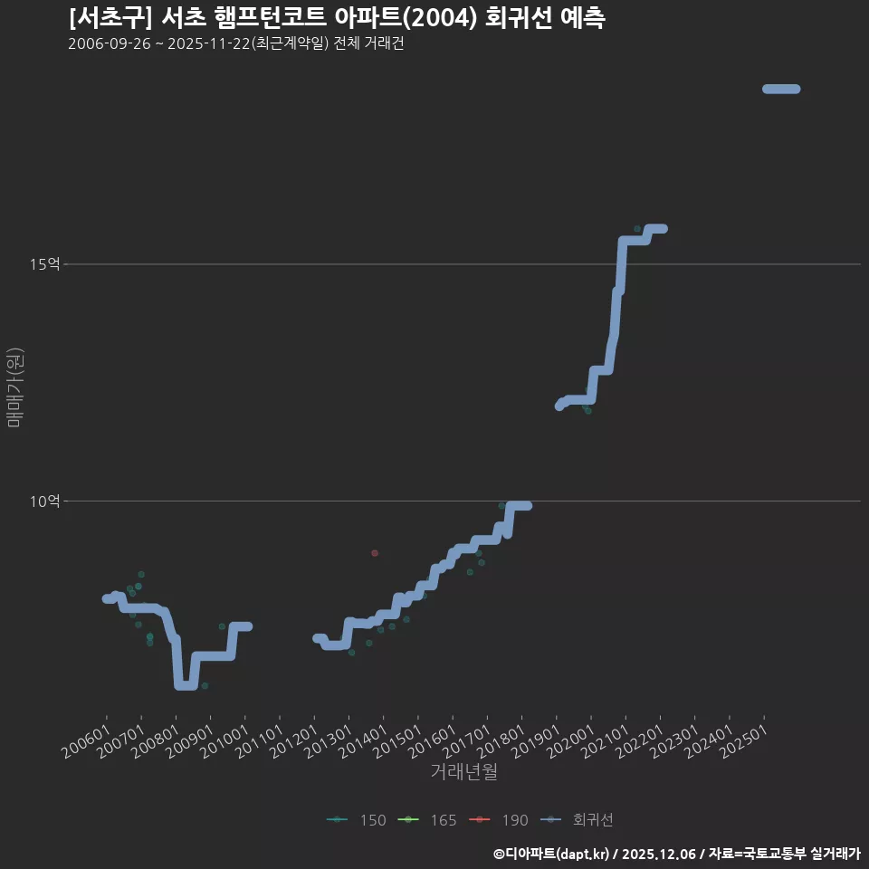 [서초구] 서초 햄프턴코트 아파트(2004) 회귀선 예측