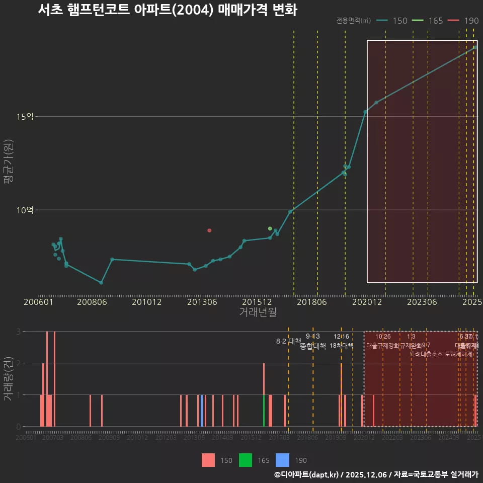 서초 햄프턴코트 아파트(2004) 매매가격 변화