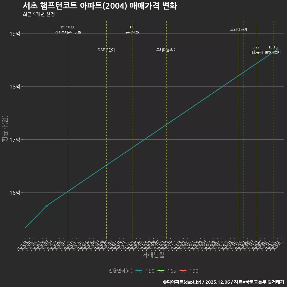 서초 햄프턴코트 아파트(2004) 매매가격 변화