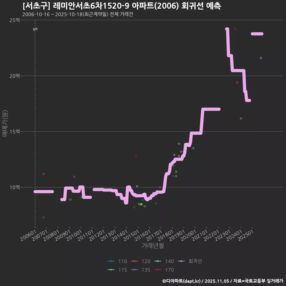 [서초구] 레미안서초6차1520-9 아파트(2006) 회귀선 예측
