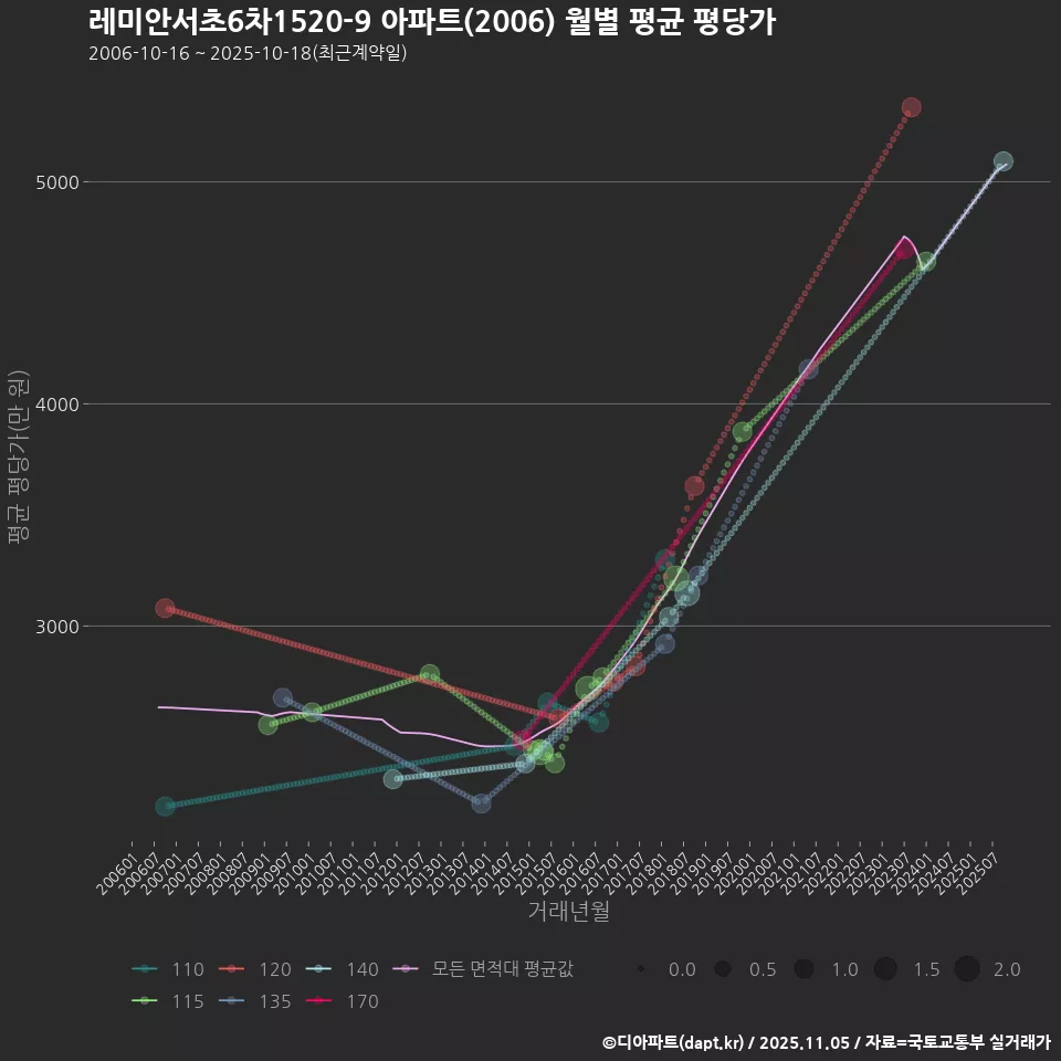 레미안서초6차1520-9 아파트(2006) 월별 평균 평당가