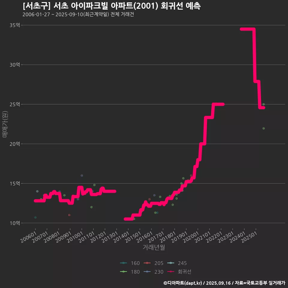 [서초구] 서초 아이파크빌 아파트(2001) 회귀선 예측