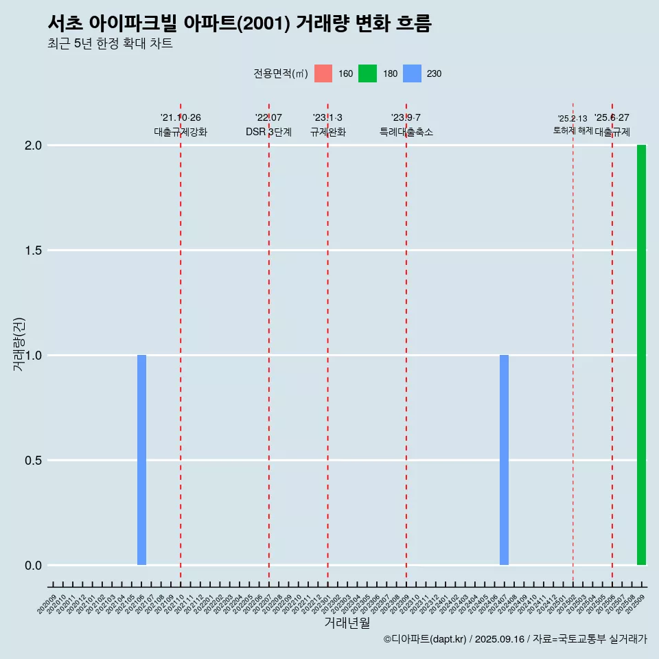 서초 아이파크빌 아파트(2001) 거래량 변화 흐름
