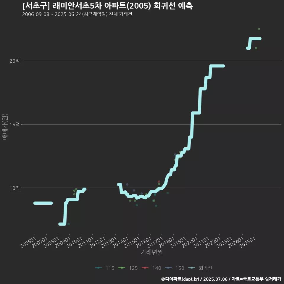 [서초구] 래미안서초5차 아파트(2005) 회귀선 예측