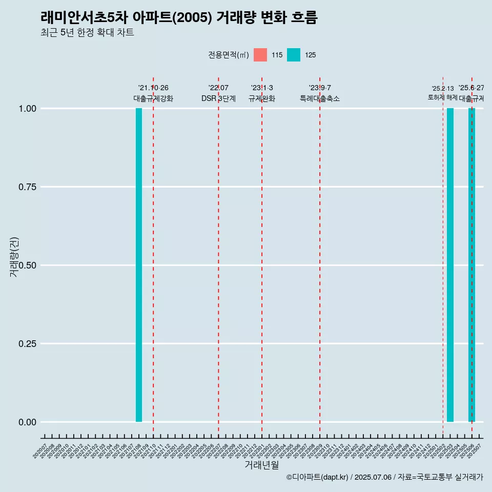 래미안서초5차 아파트(2005) 거래량 변화 흐름