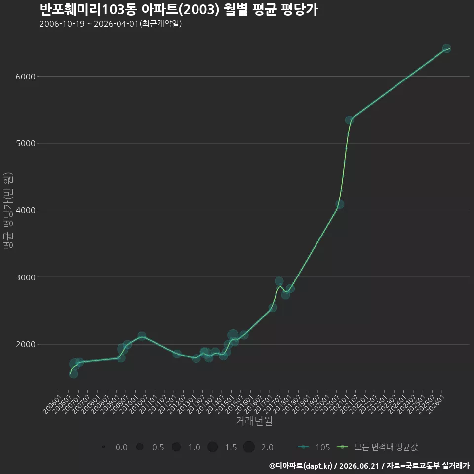 반포훼미리103동 아파트(2003) 월별 평균 평당가