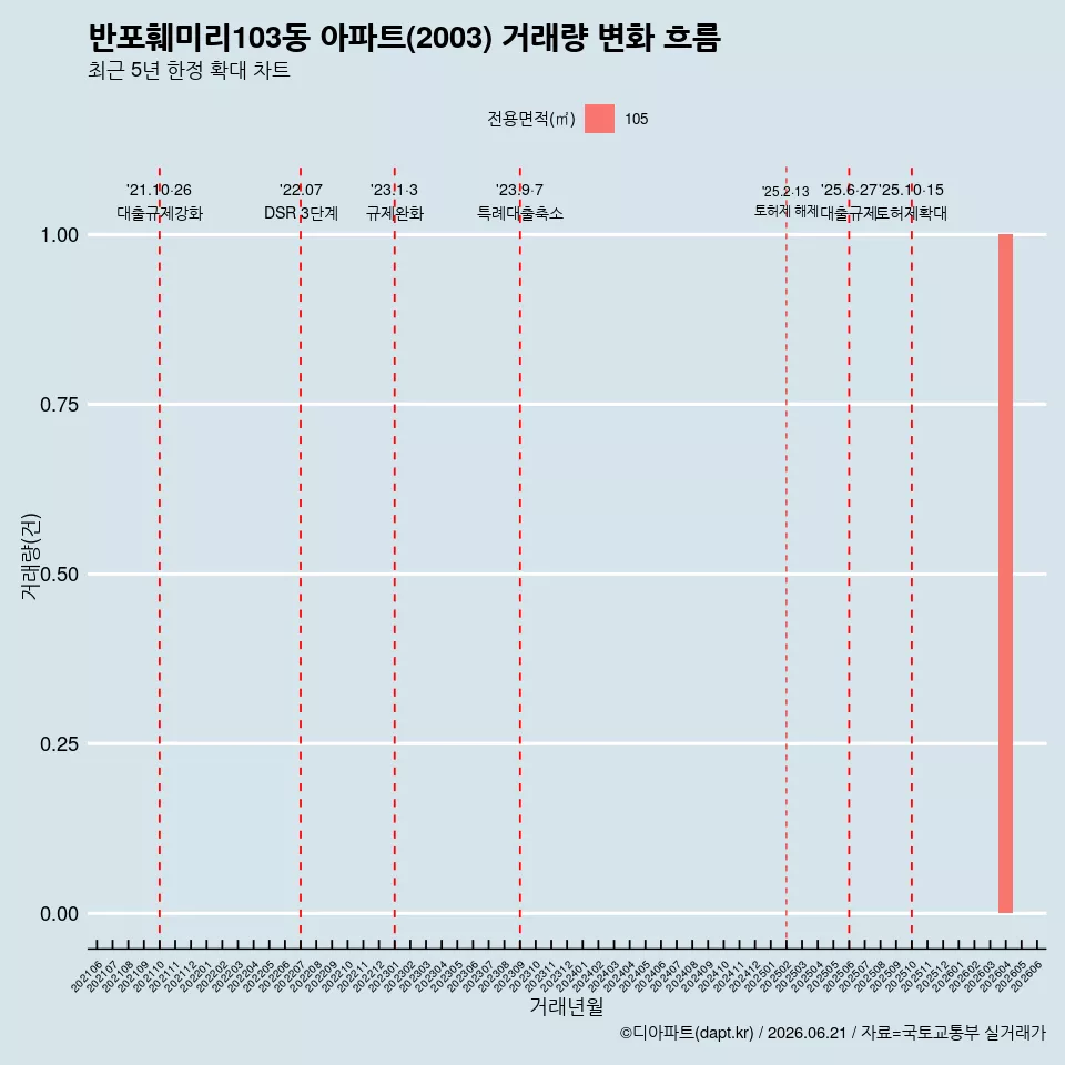 반포훼미리103동 아파트(2003) 거래량 변화 흐름