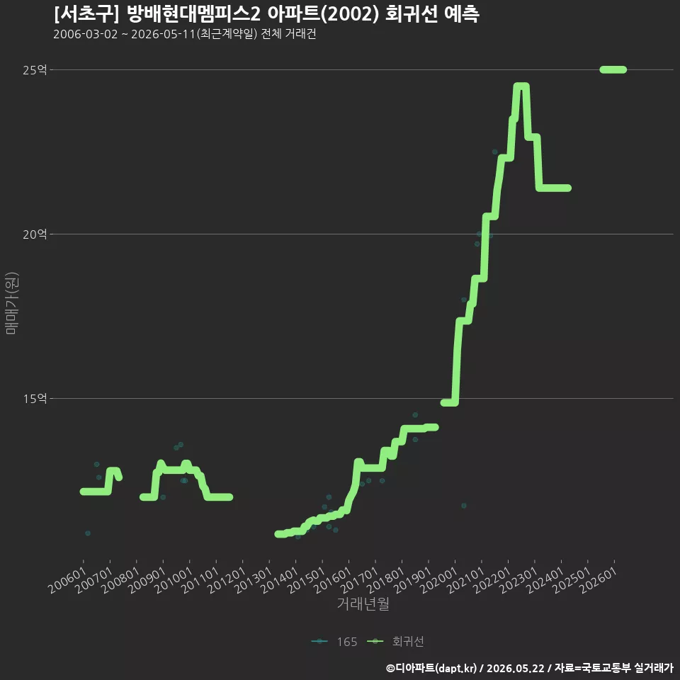 [서초구] 방배현대멤피스2 아파트(2002) 회귀선 예측