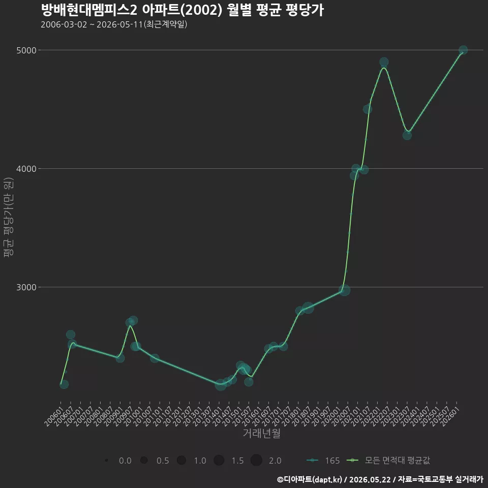 방배현대멤피스2 아파트(2002) 월별 평균 평당가