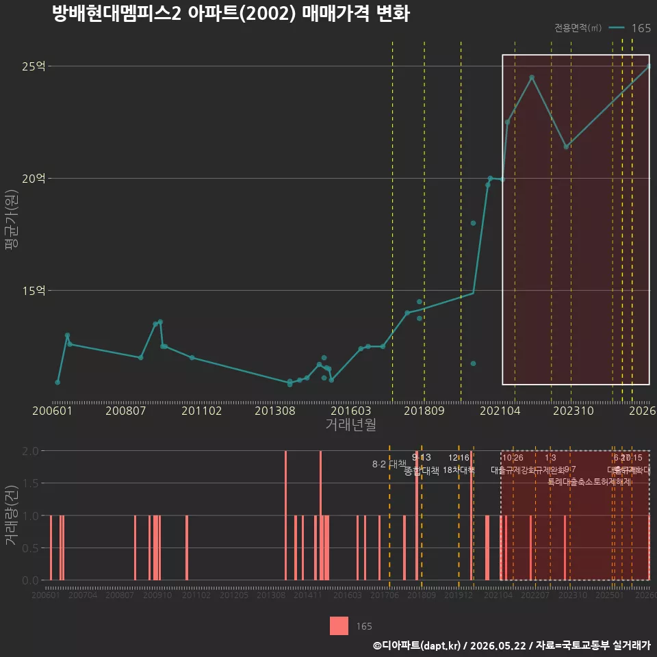 방배현대멤피스2 아파트(2002) 매매가격 변화