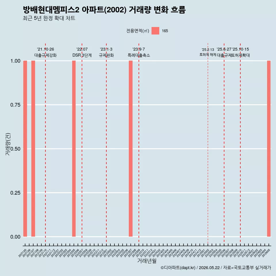 방배현대멤피스2 아파트(2002) 거래량 변화 흐름