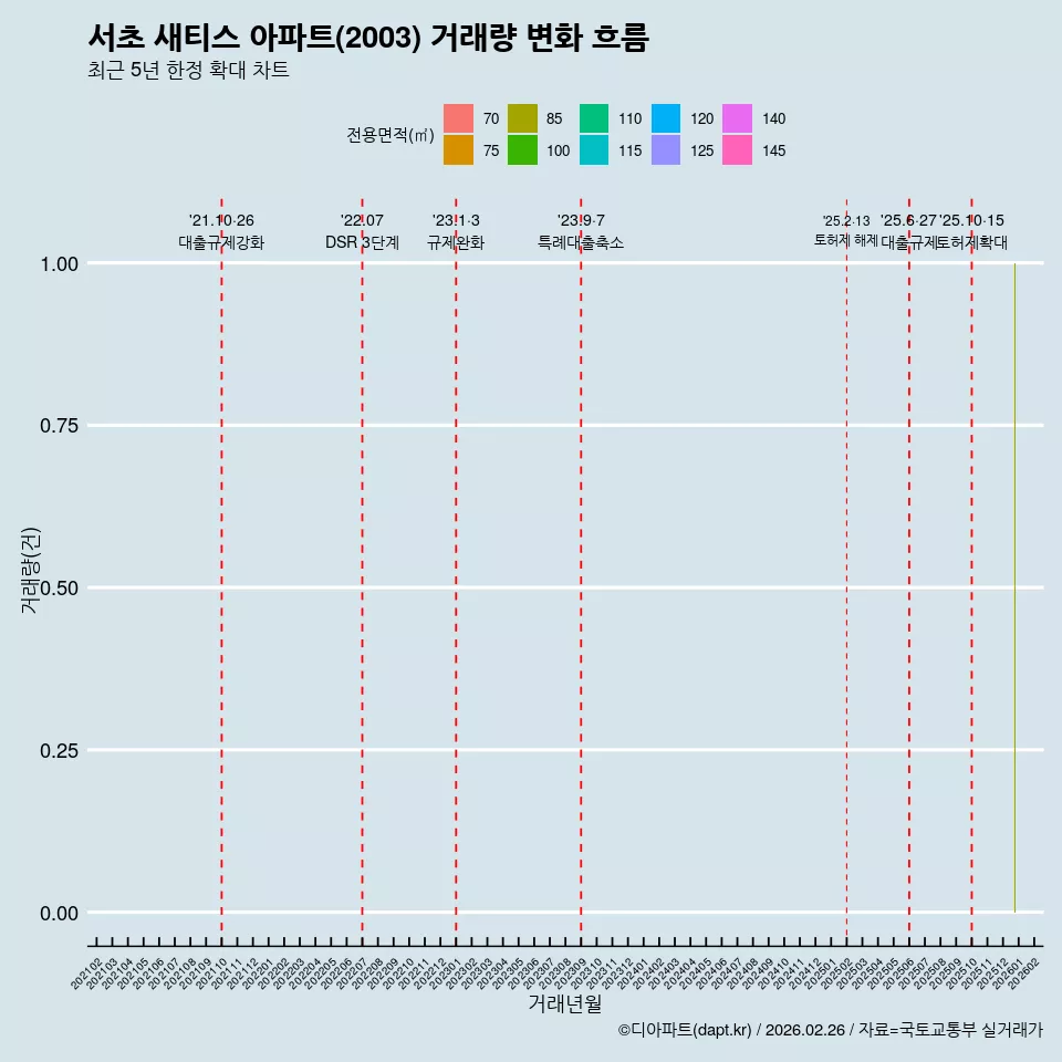 서초 새티스 아파트(2003) 거래량 변화 흐름