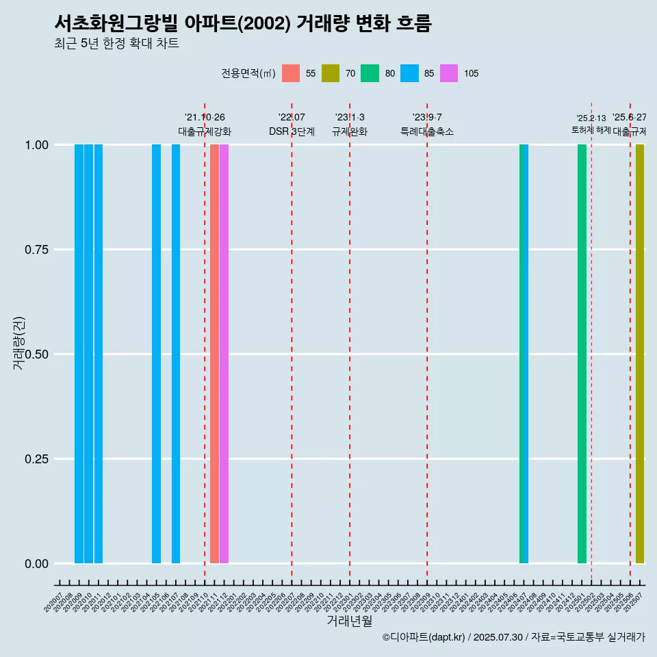 서초화원그랑빌 아파트(2002) 거래량 변화 흐름