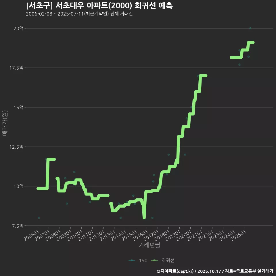 [서초구] 서초대우 아파트(2000) 회귀선 예측