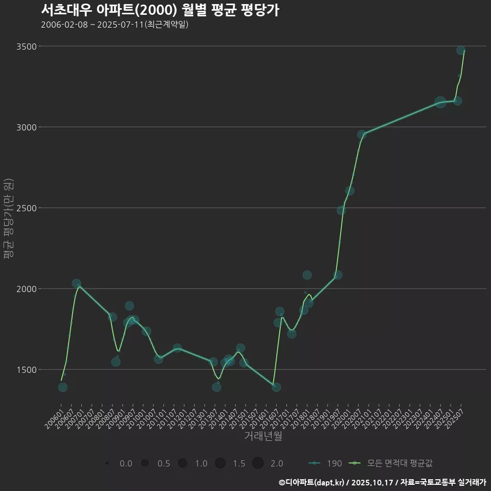 서초대우 아파트(2000) 월별 평균 평당가